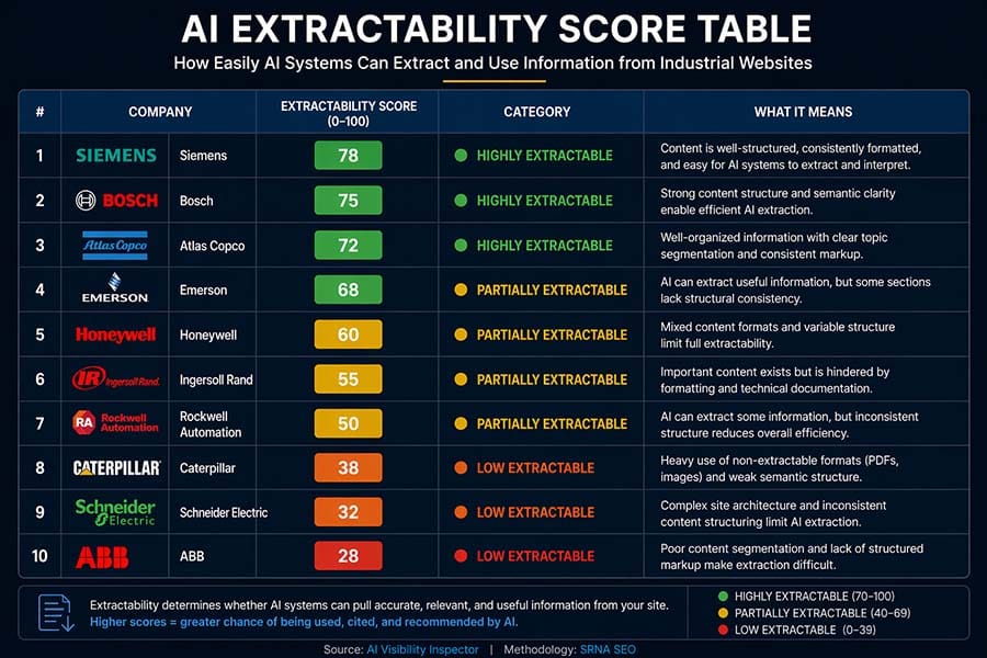 AI Extractability Across The Industrial Manufacturing Sector