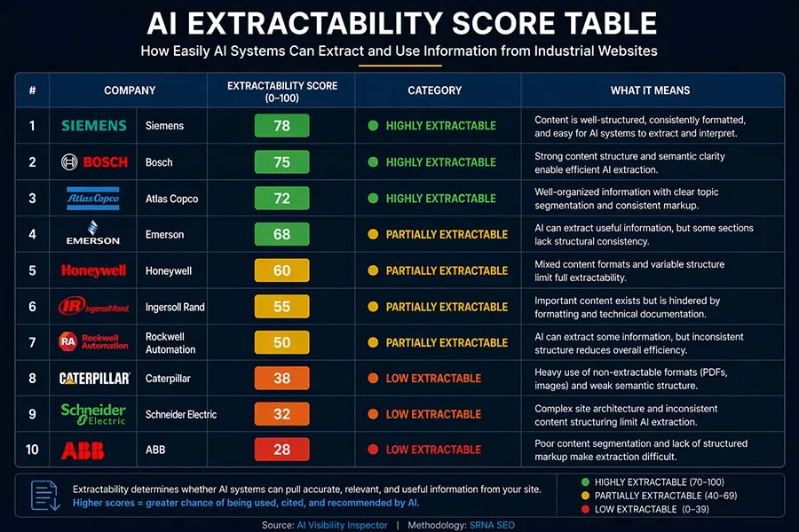 AI Extractability Across The Industrial Manufacturing Sector