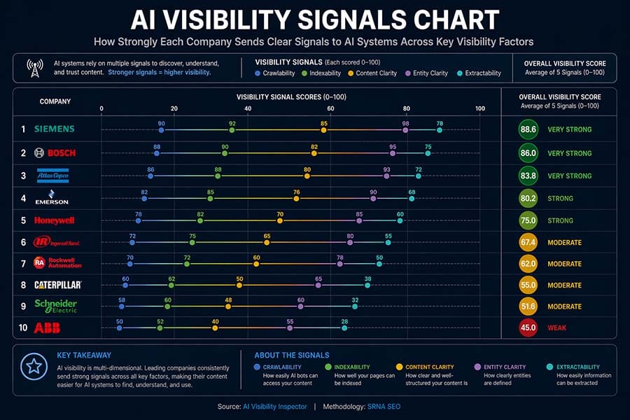 AI Visibility Signals Across The Industrial Manufacturing Sector