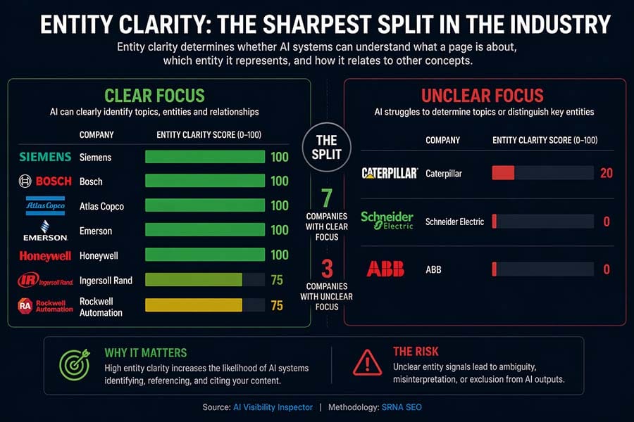 Entity clarity across Industrial Manufacturing sector