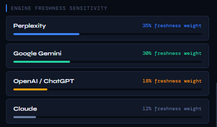AI Visibility Inspector Engine Freshness Sensitivity