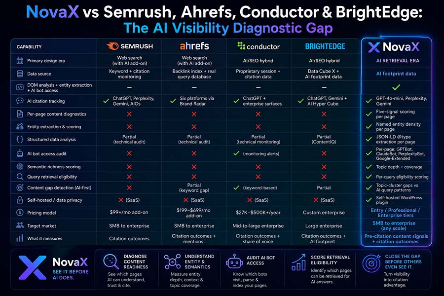 NovaX vs Semrush, Ahrefs, Conductor & BrightEdge: The AI Visibility Diagnostic Gap