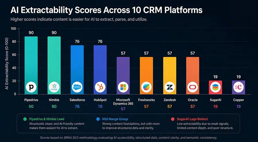 SaaS CRM AI Extractability scores