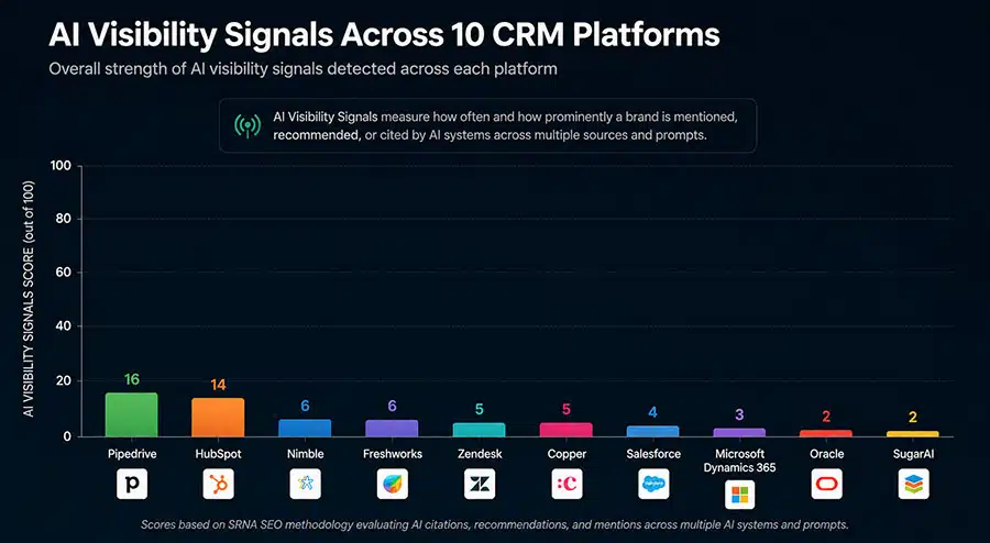 SaaS CRM AI Visibility Signals