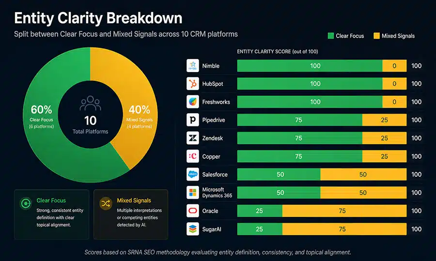 SaaS CRM Entity Clarity breakdown