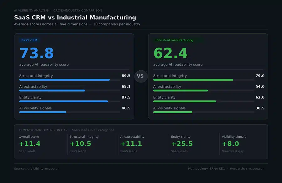 SaaS vs Industrial Comparison