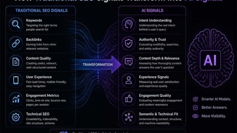 How Traditional SEO Signals Transform Into AI Signals