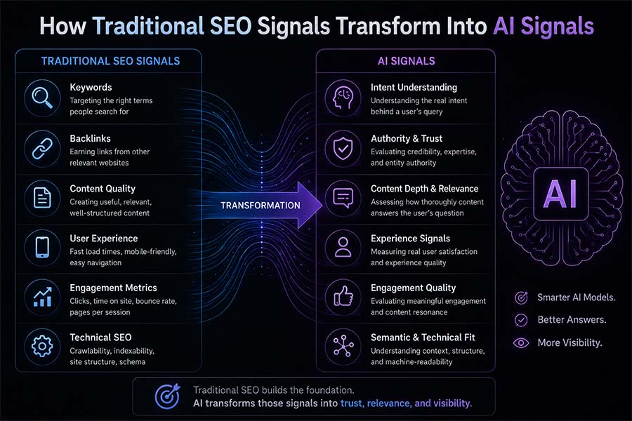 How Traditional SEO Signals Transform Into AI Signals