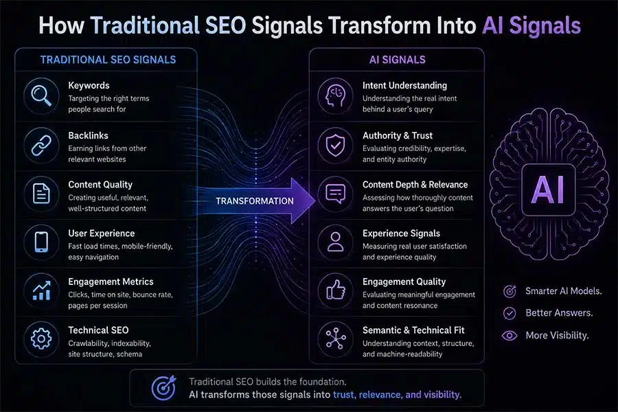 How Traditional SEO Signals Transform Into AI Signals
