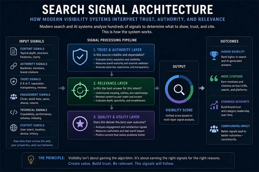 Search Signal Architecture: How Modern Visibility Systems Interpret Trust, Authority, and Relevance