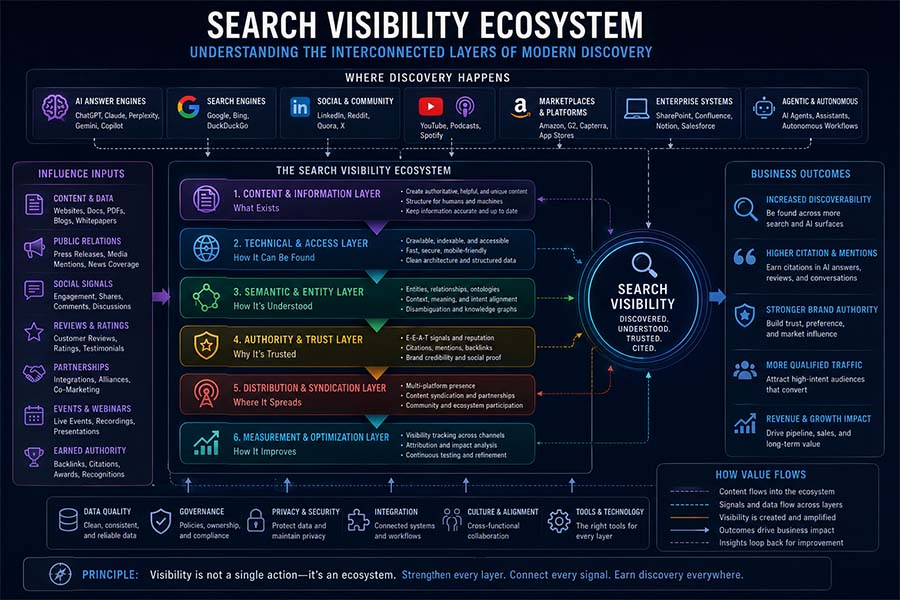 Search Visibility Ecosystem: Understanding the Interconnected Layers of Modern Discovery