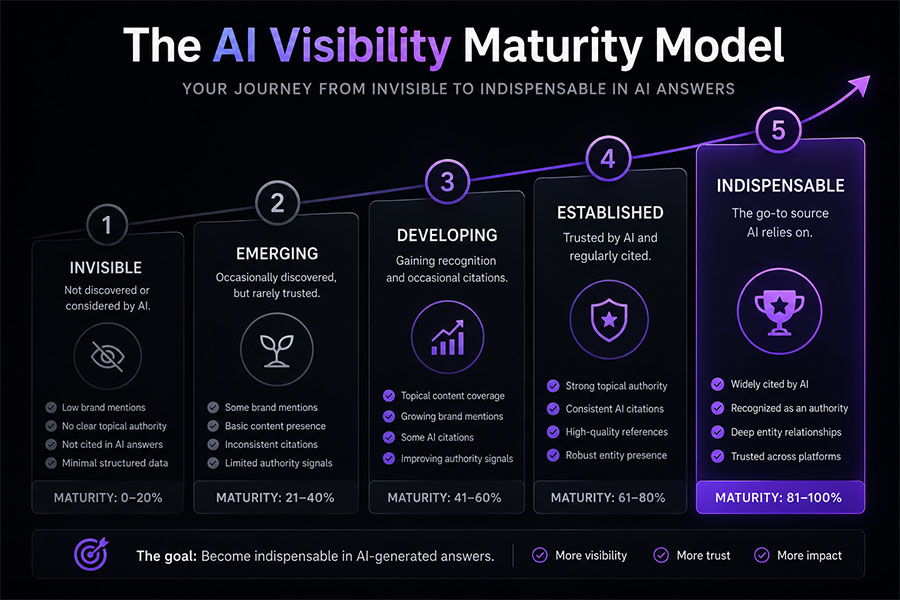 The AI Visibility Maturity Model: Where Does Your Organization Actually Stand?