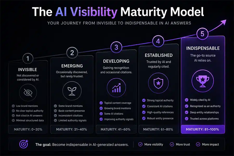 The AI Visibility Maturity Model: Where Does Your Organization Actually Stand?