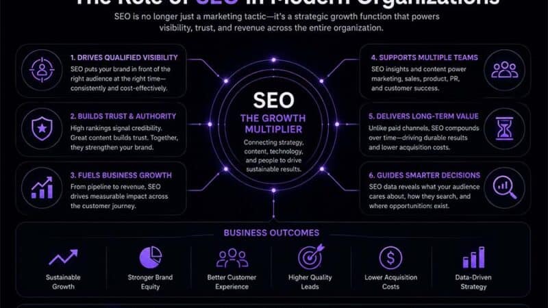 The Role of SEO in Modern Organizations