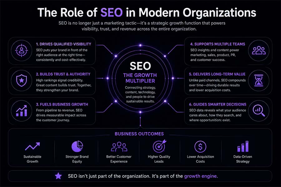 The Role of SEO in Modern Organizations