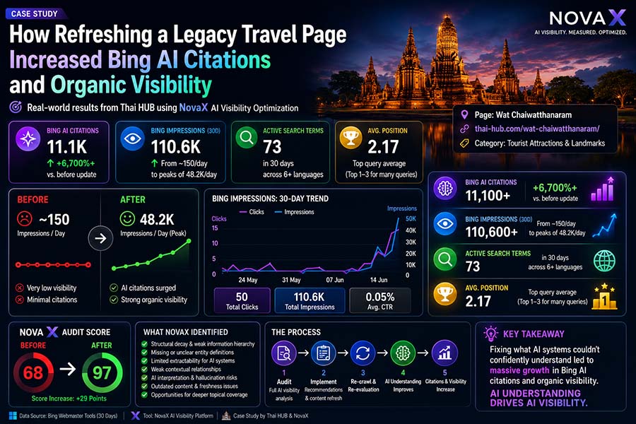 How Refreshing a Legacy Travel Page Drove a 6,700% Increase in Bing AI Citations