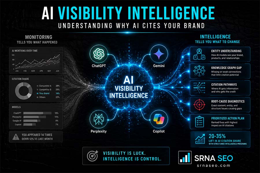 AI Visibility Intelligence: The Complete Guide