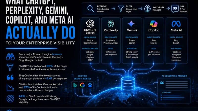 What ChatGPT Search, Perplexity, Gemini, Copilot, and Meta AI Actually Do to Your Enterprise Visibility