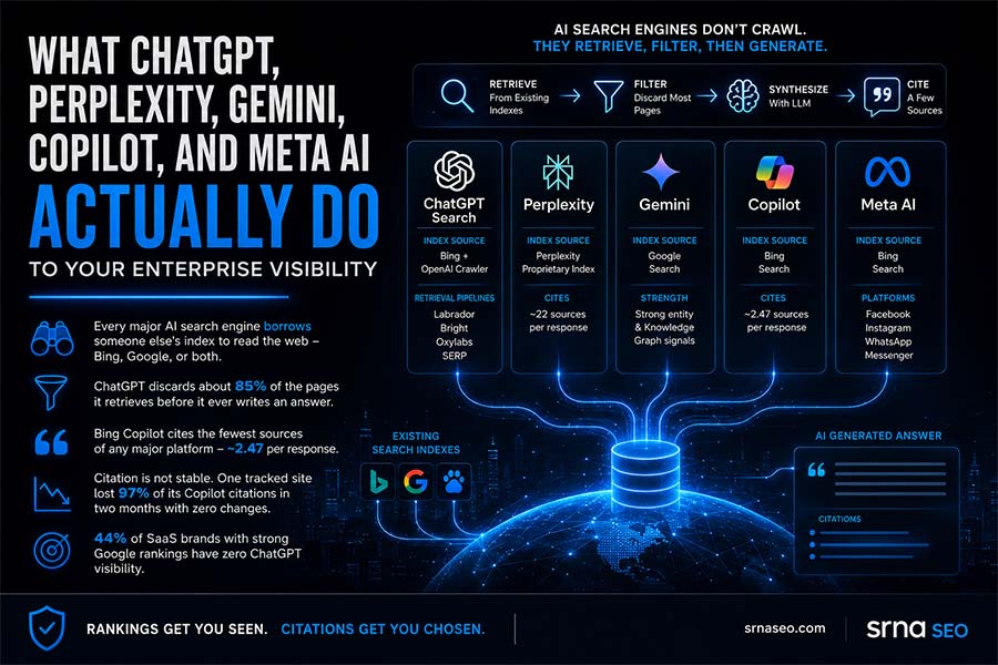 What ChatGPT Search, Perplexity, Gemini, Copilot, and Meta AI Actually Do to Your Enterprise Visibility