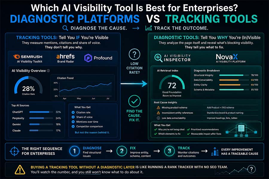 Which AI Visibility Tool Is Best for Enterprises? Diagnostic Platforms vs Tracking Tools