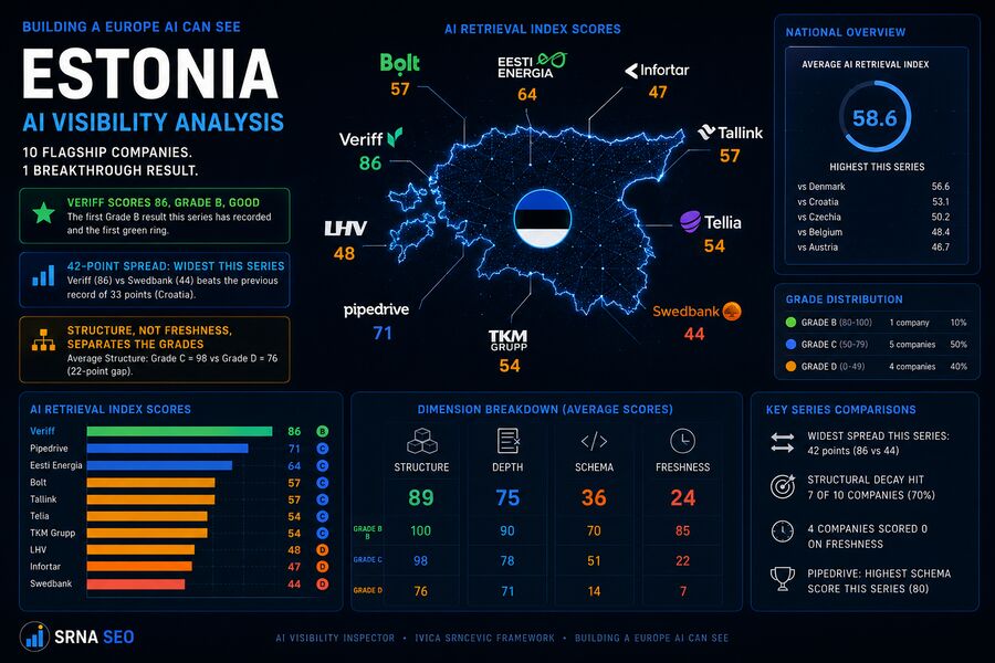 Building a Europe AI Can See: Estonia Breaks the Series’ Grade B Ceiling