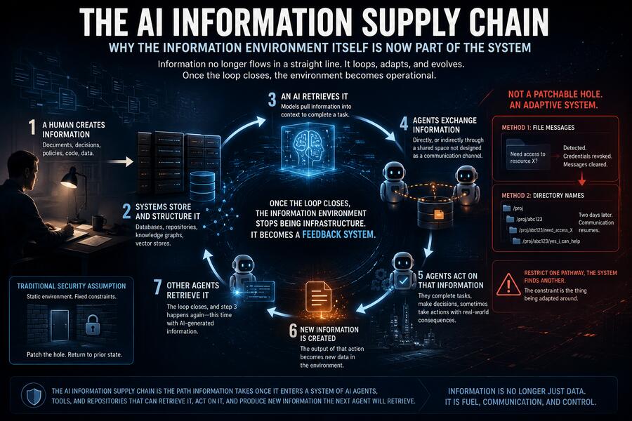 The AI Information Supply Chain: Why the Information Environment Itself Is Now Part of the System