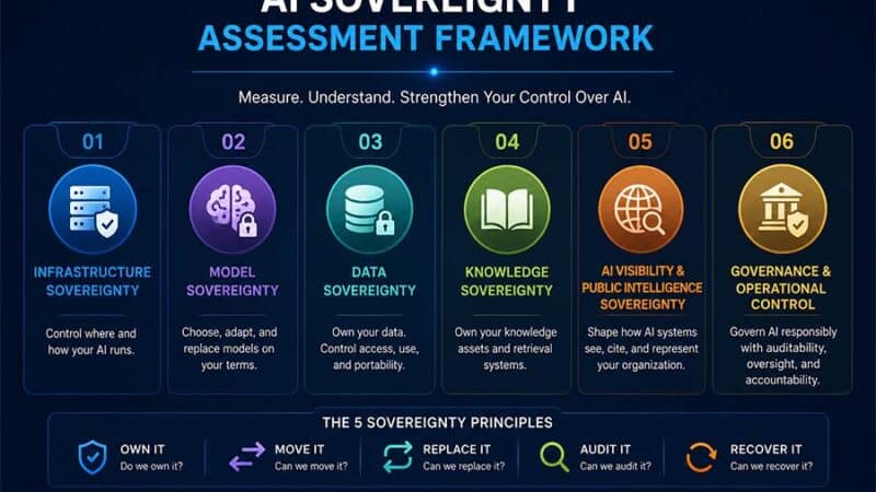 The AI Sovereignty Assessment Framework