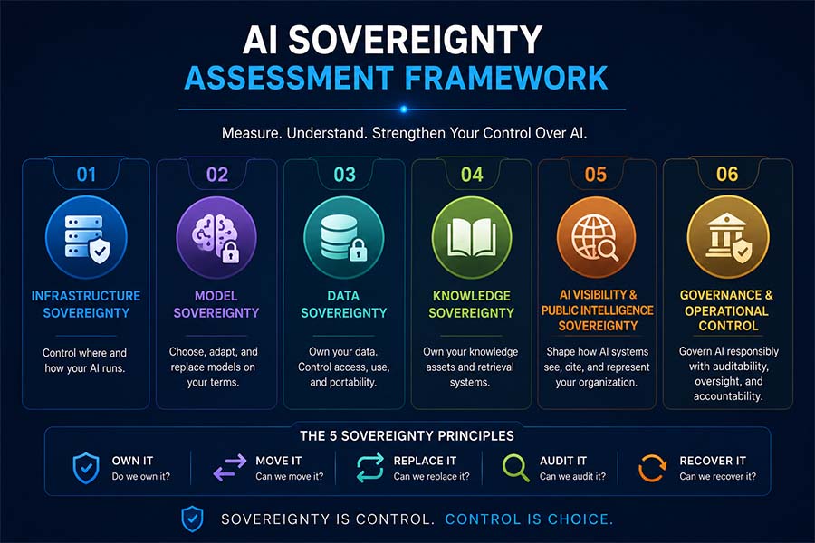 The AI Sovereignty Assessment Framework: How Much Control Does Your Organization Really Have?