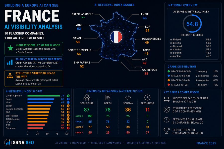 Building a Europe AI Can See: France Posts the Series’ Highest Decay Rate Yet