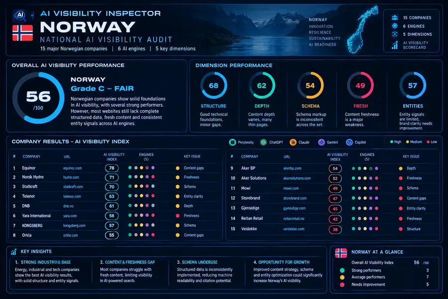 Building a Europe AI Can See: Norway Ends Greece’s Zero-Clean Streak, Then Fails the Same Way Five Times Over