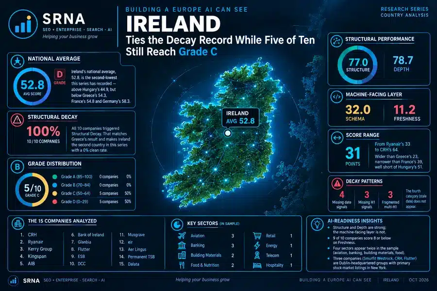 Building a Europe AI Can See: Ireland Ties the Decay Record While Five of Ten Still Reach Grade C