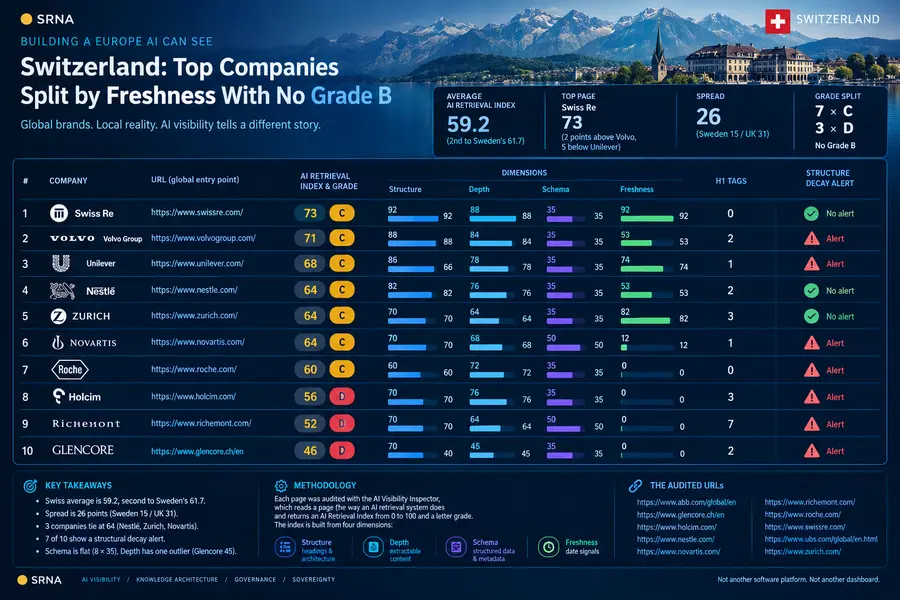 Building a Europe AI Can See: Switzerland Top Companies Split by Freshness With No Grade B